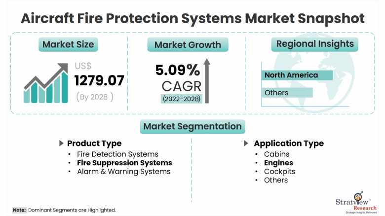 aircraft-fire-protection-systems-market-snapshot